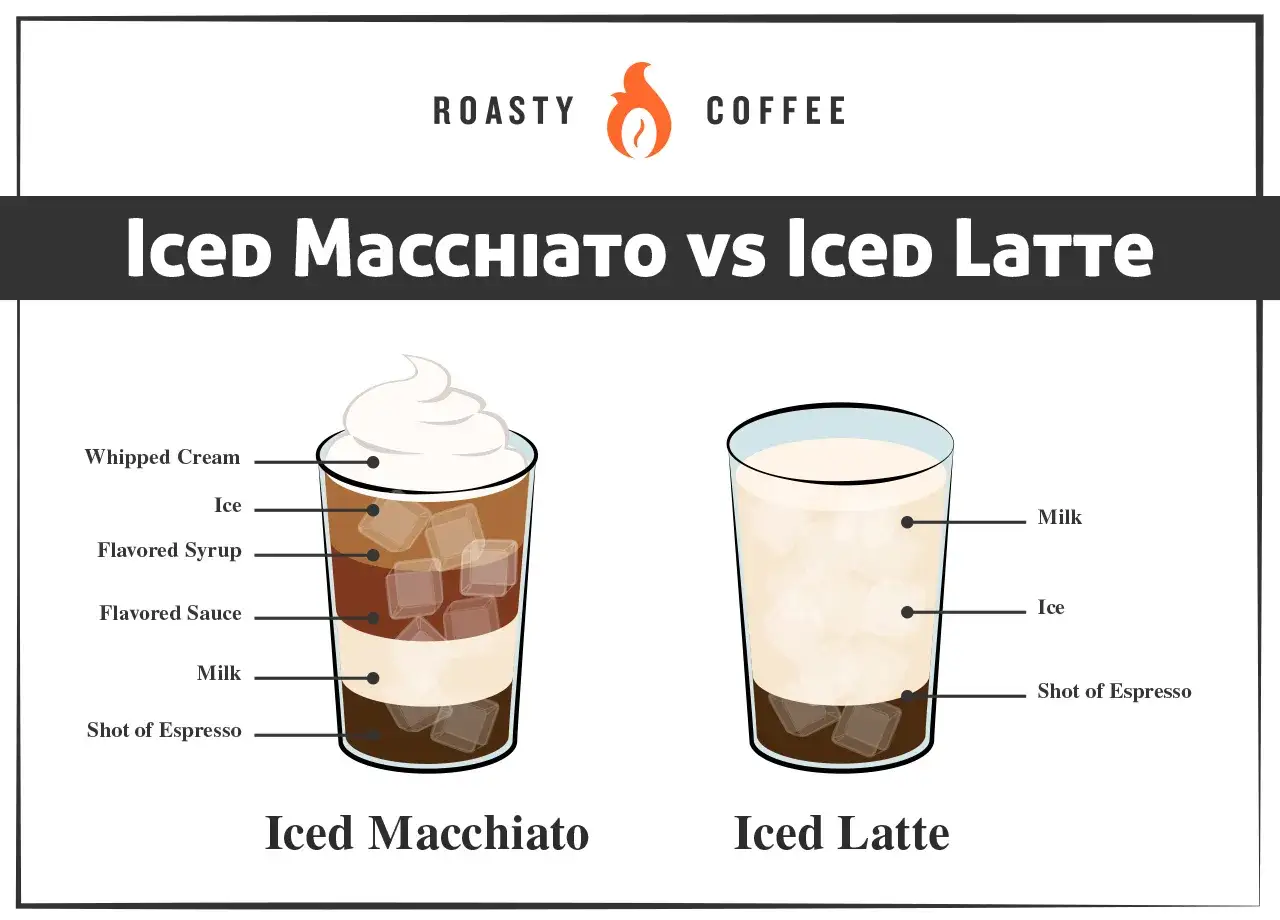 Por&oacute;wnanie iced macchiato i iced latte: warstwy w iced macchiato (śmietana, syrop, sos, mleko, espresso) i składniki iced latte (mleko, l&oacute;d, espresso).