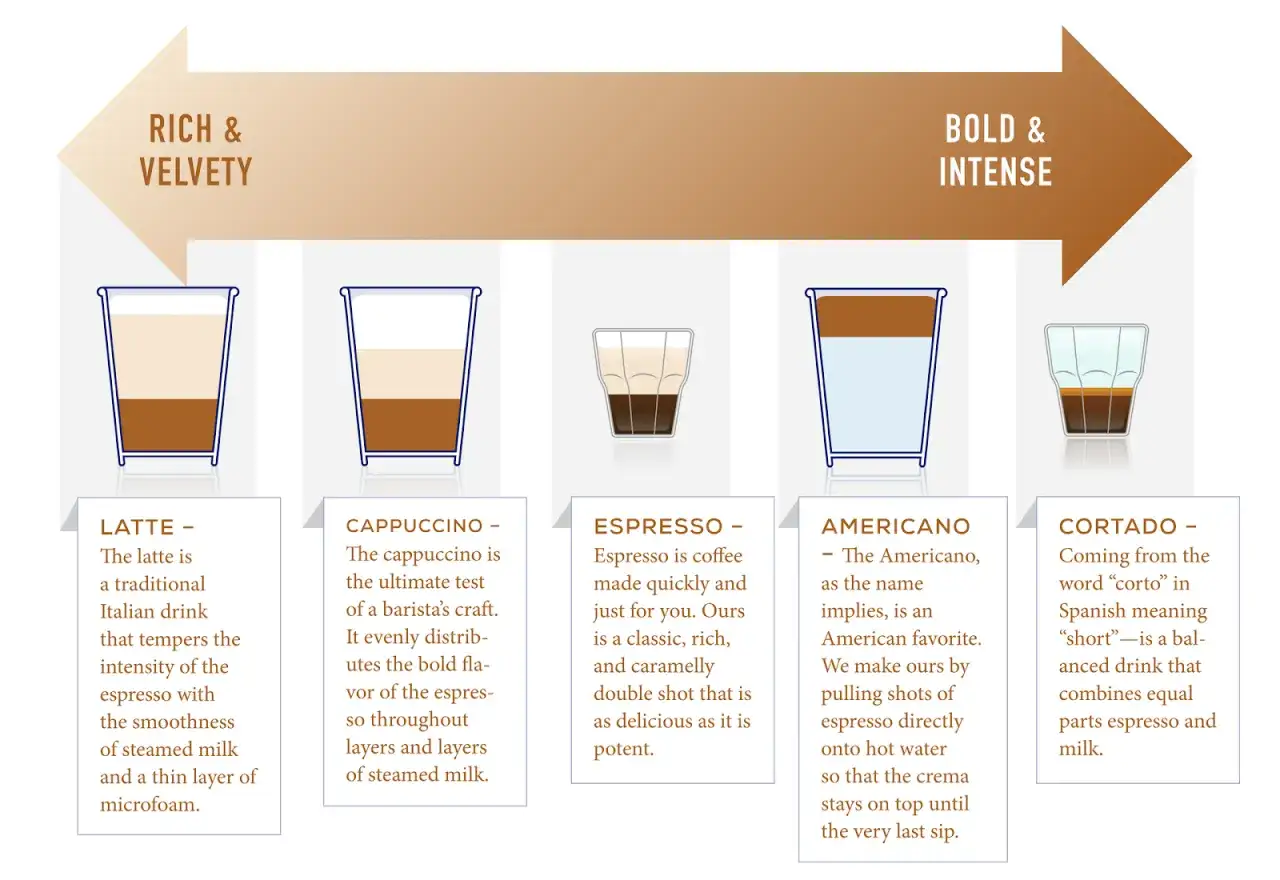 Ile kofeiny ma espresso? Ten obrazek por&oacute;wnuje r&oacute;żne kawy, od latte po cortado, pokazując ich skład i intensywność.