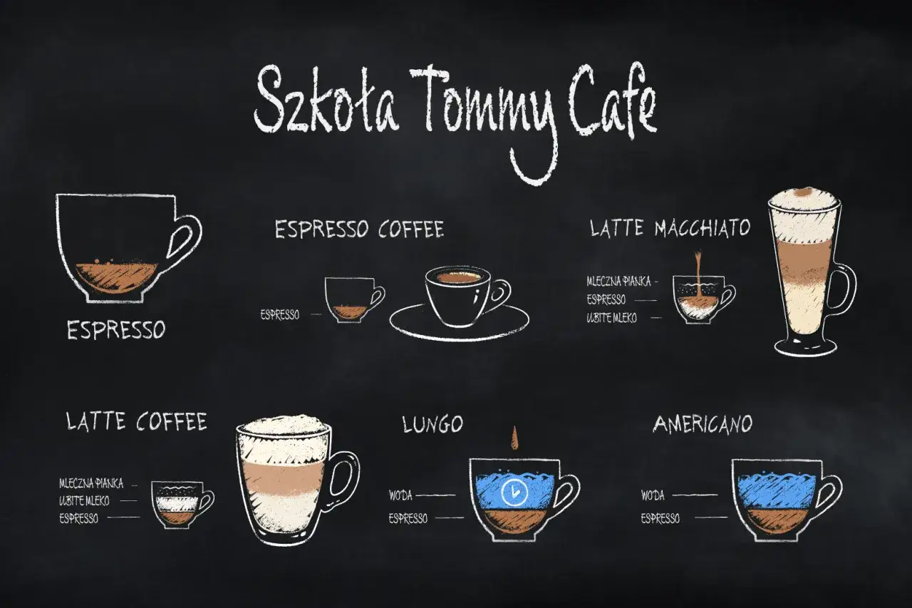 Ilustracja przedstawia r&oacute;żne rodzaje kawy, w tym latte macchiato, espresso i lungo, z opisami składnik&oacute;w.