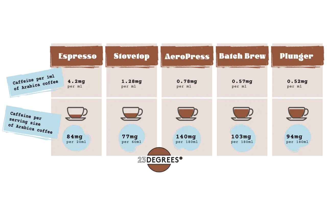 Por&oacute;wnanie zawartości kofeiny w kawie: Espresso ma 4,2mg/ml, Stovetop 1,28mg/ml, AeroPress 0,78mg/ml, Batch Brew 0,57mg/ml, a Plunger 0,52mg/ml.